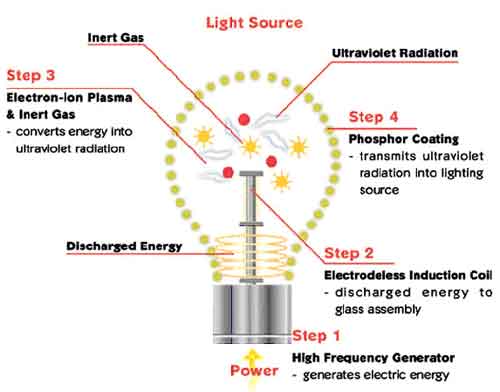 induction-light-how-it-works