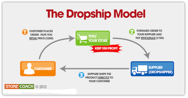 Drop Shipping Business Revenue Projection