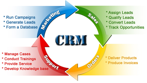CRM-scheme