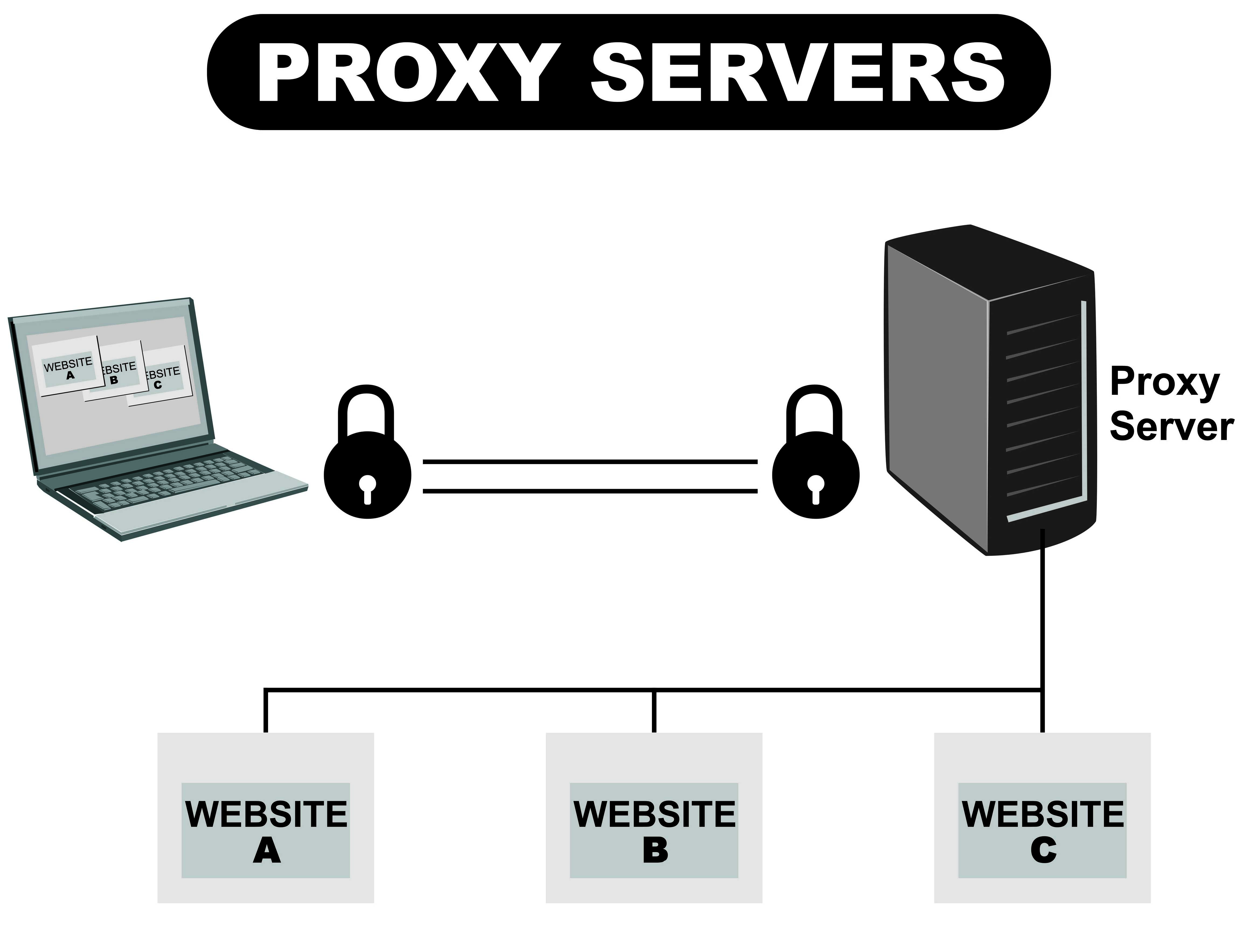 A Proxy Server Increases You Network Safety and Security