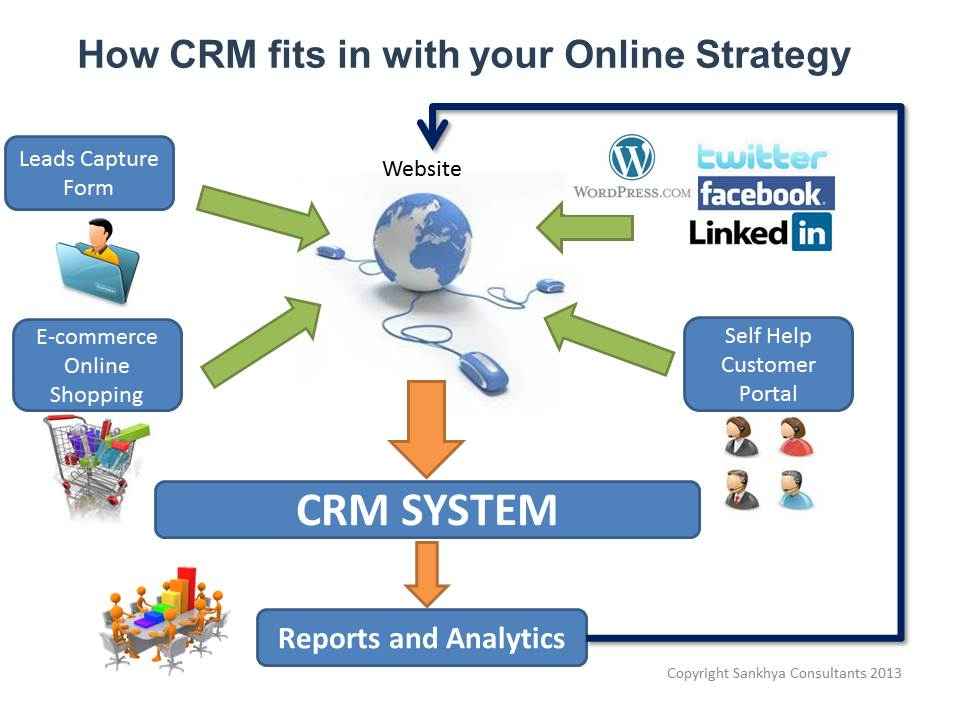How-CRM-fits-in-with-your-Online-Strategy1
