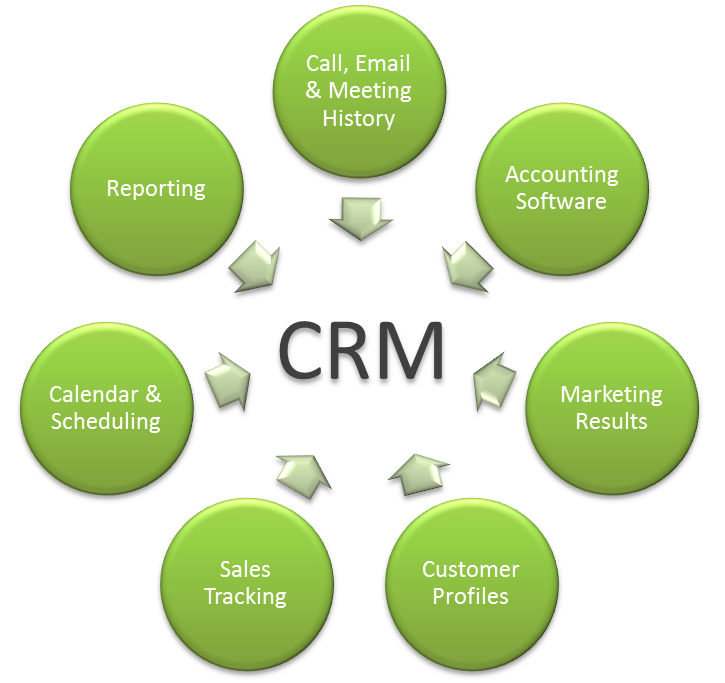 crm areas