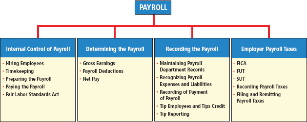 Payroll Control
