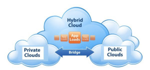 An Overview on the Hybrid Cloud Deployment Model