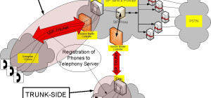 Advantages of Ethernet SIP Trunking