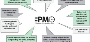 A Strategy for Improvement and Success of the IT Project Management Office