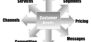 General Customer Needs when Selling