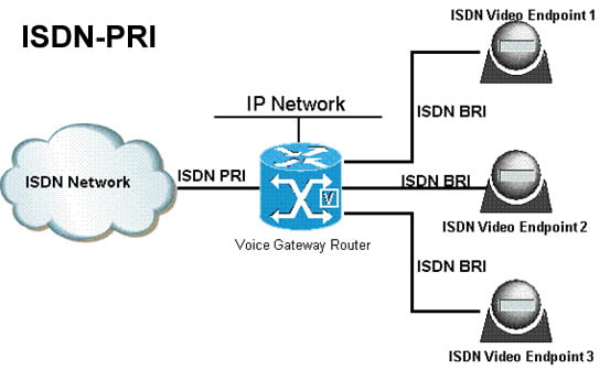 What Is ISDN-PRI?