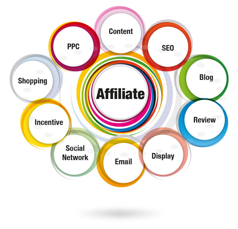 What to Know About Affiliate Marketing