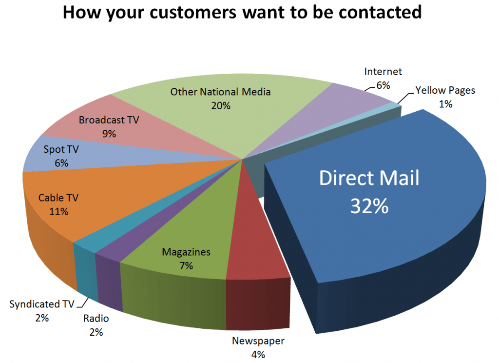 Running a Direct Mail Business