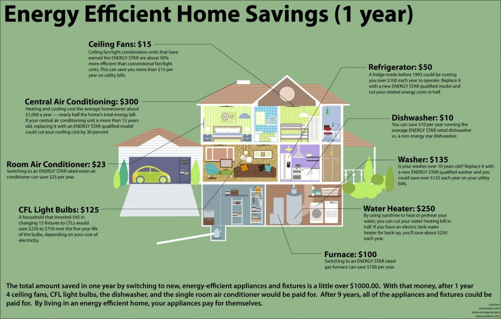 How to Become More Energy Efficient