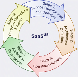 SaaS Adoption Helps Manufacturing Businesses Thrive