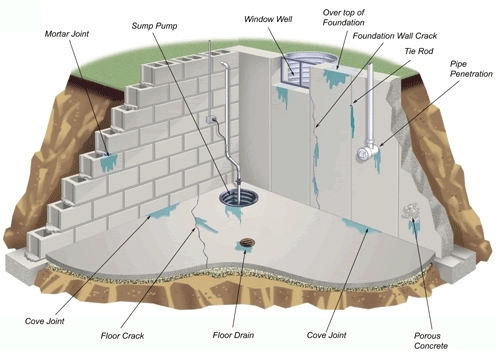 Advantages of Basement Waterproofing
