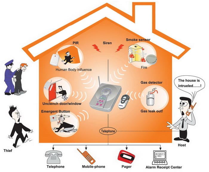 How to Elevate the Home Security Factor?