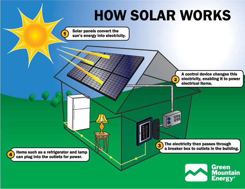 Advantages and Disadvantages of Solar Panels
