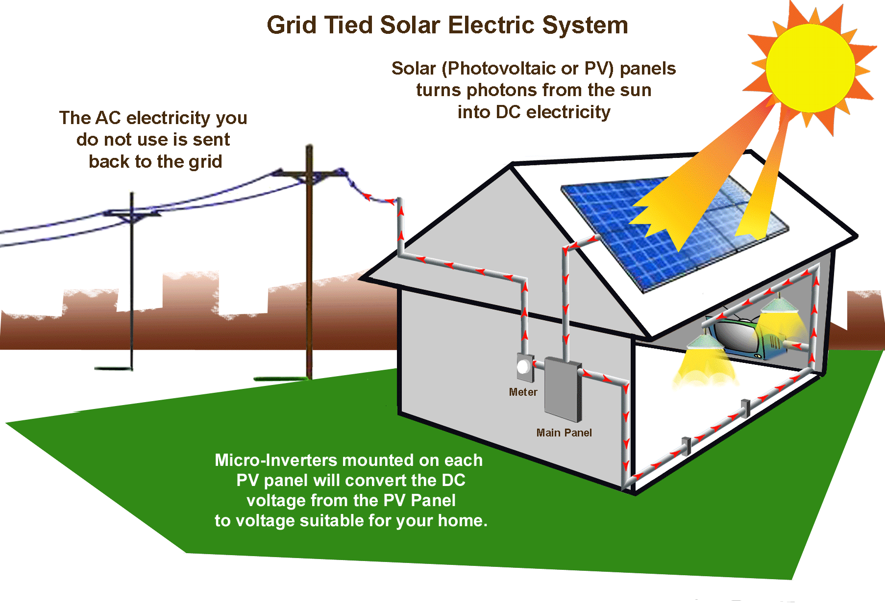 Advantages of Solar Power for You and Your Home