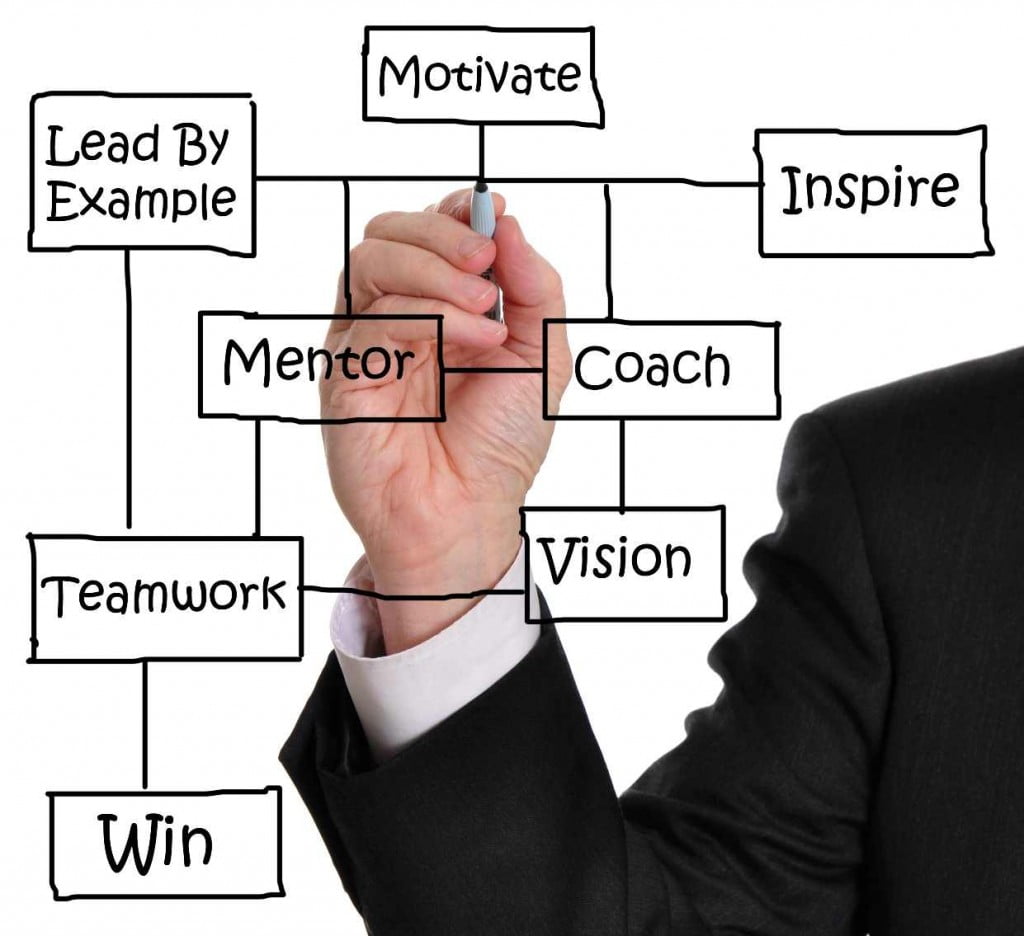 Types and Benefits of Business Coaching for Improved Productivity, Strategy and Profitability