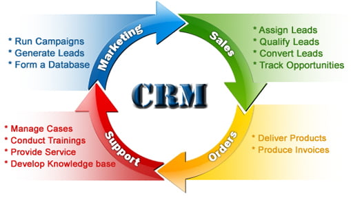 Could CRM Software Sell Domains Faster?