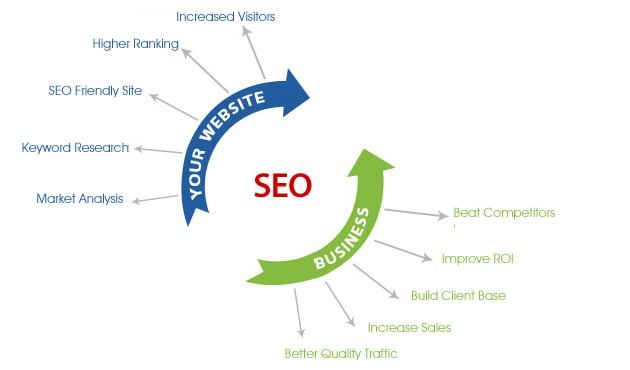 The Leading SEO Indicators in 2013