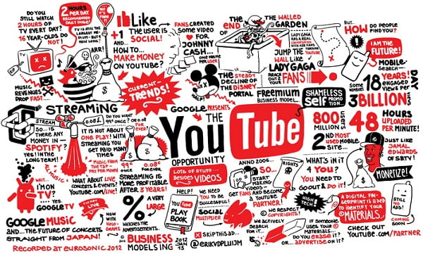 Videos as a Digital Marketing Tool