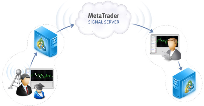 The Advantages of Meta Trader Signal Servers for Traders