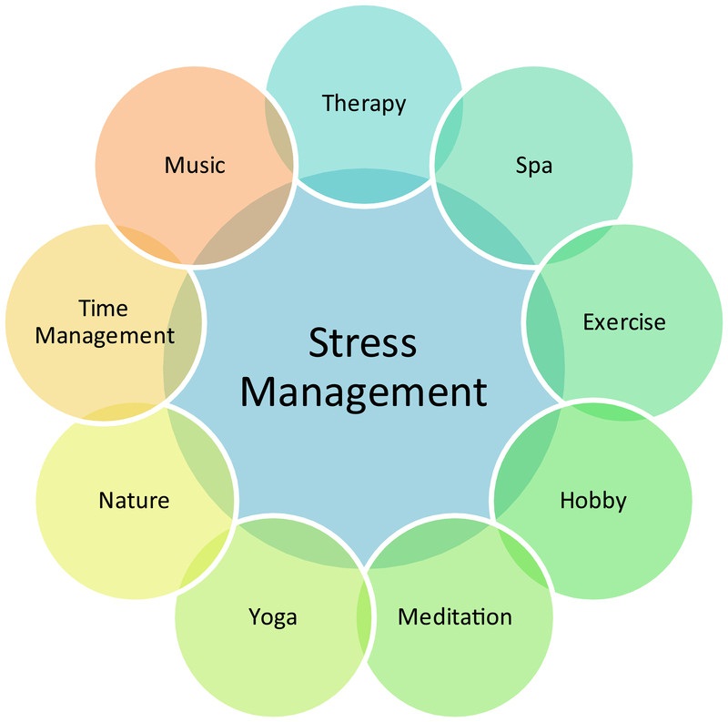 what do you know about stress management