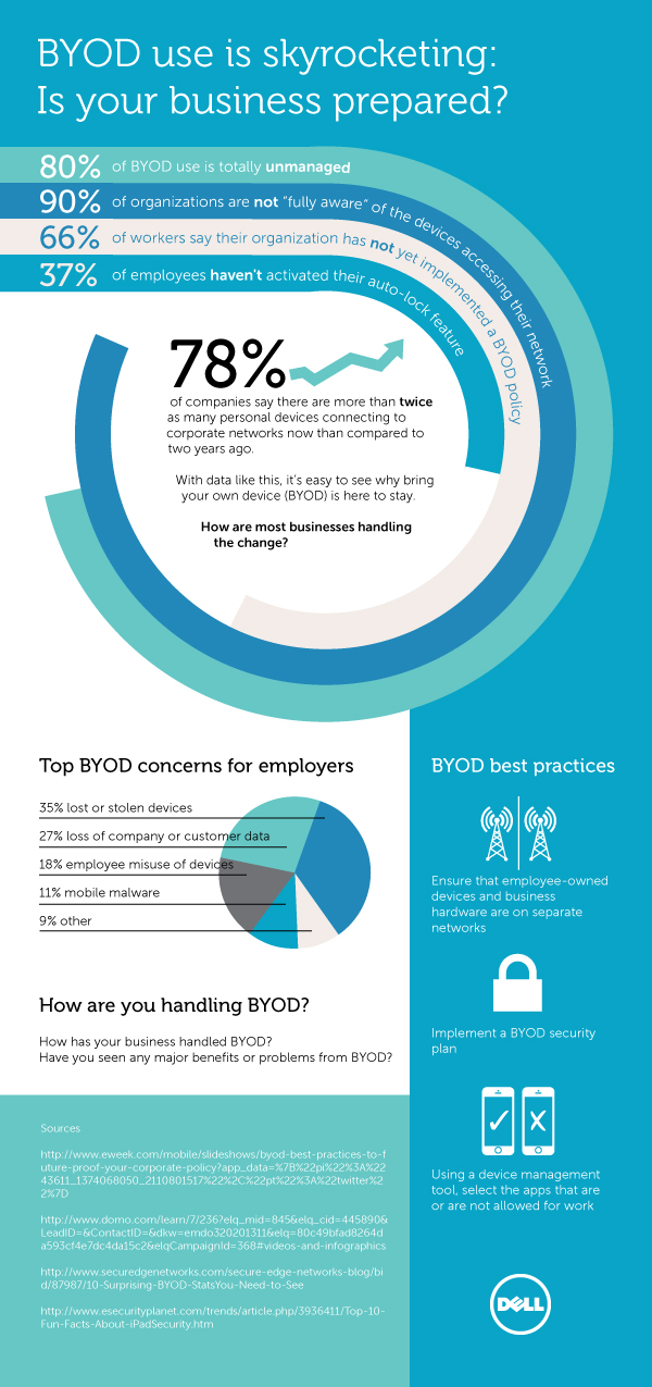 Emerging Trends for BYOD in 2014