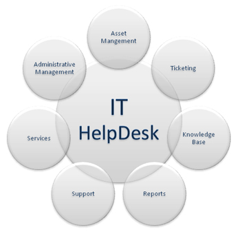 Best Practices for Working with Help Desk Software