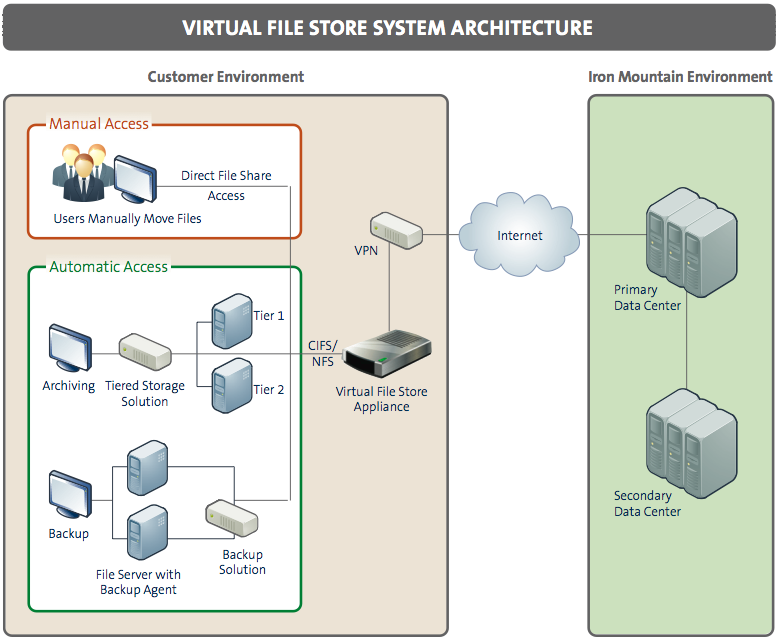 Advantages of Virtual File Storage