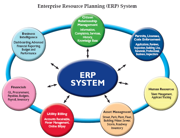The Characteristics of Successful ERP Systems