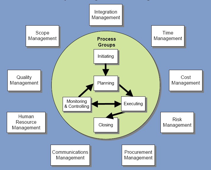 The Formal and Informal Aspects of Project Management