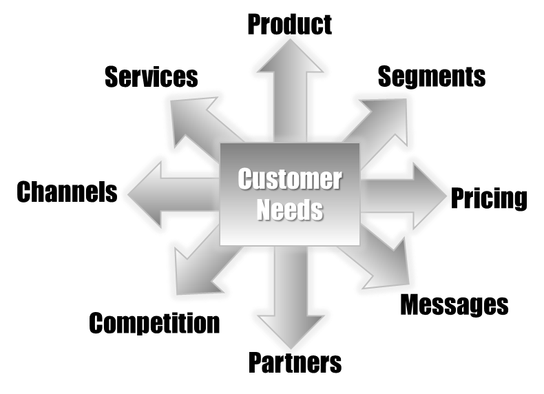General Customer Needs when Selling