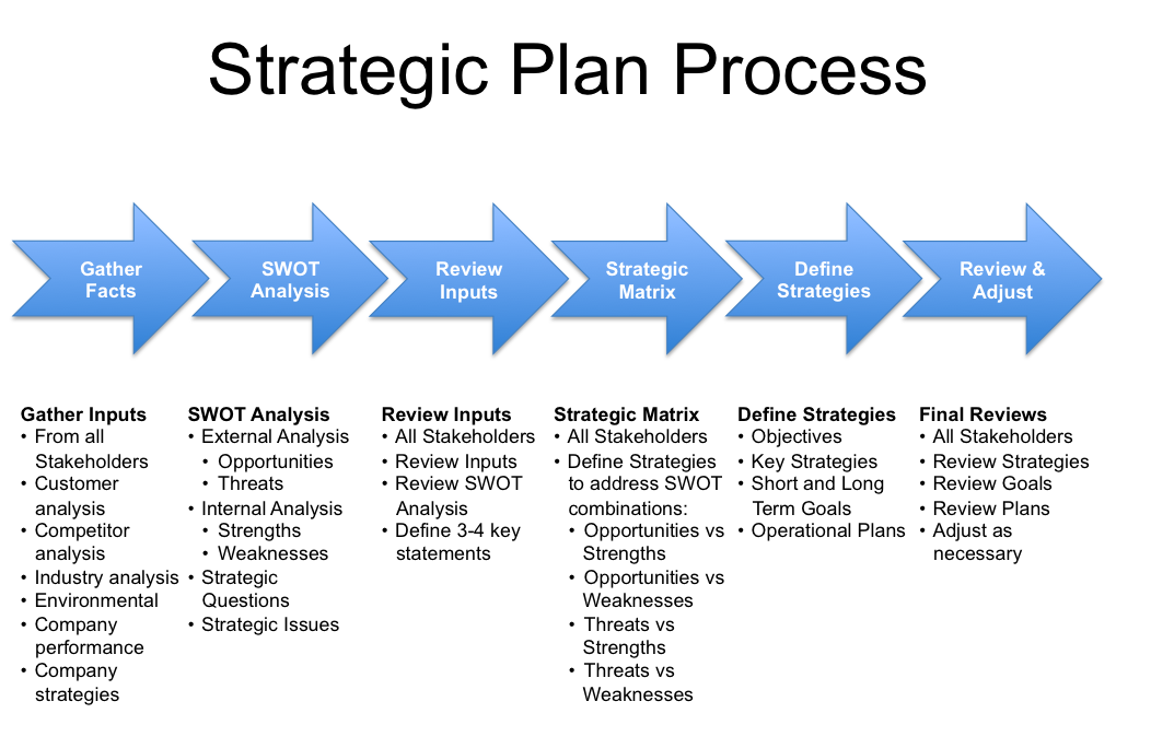 what is strategic planning course