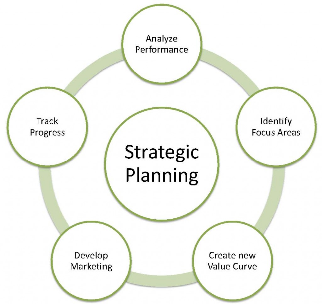 Common Questions in Strategic Planning