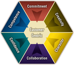 Product Oriented Organizations vs. Customer Centric Organizations