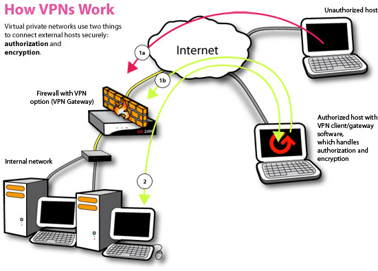 VPN-Introduction to Virtual Private Networks and Reviews of the Top 3 Services