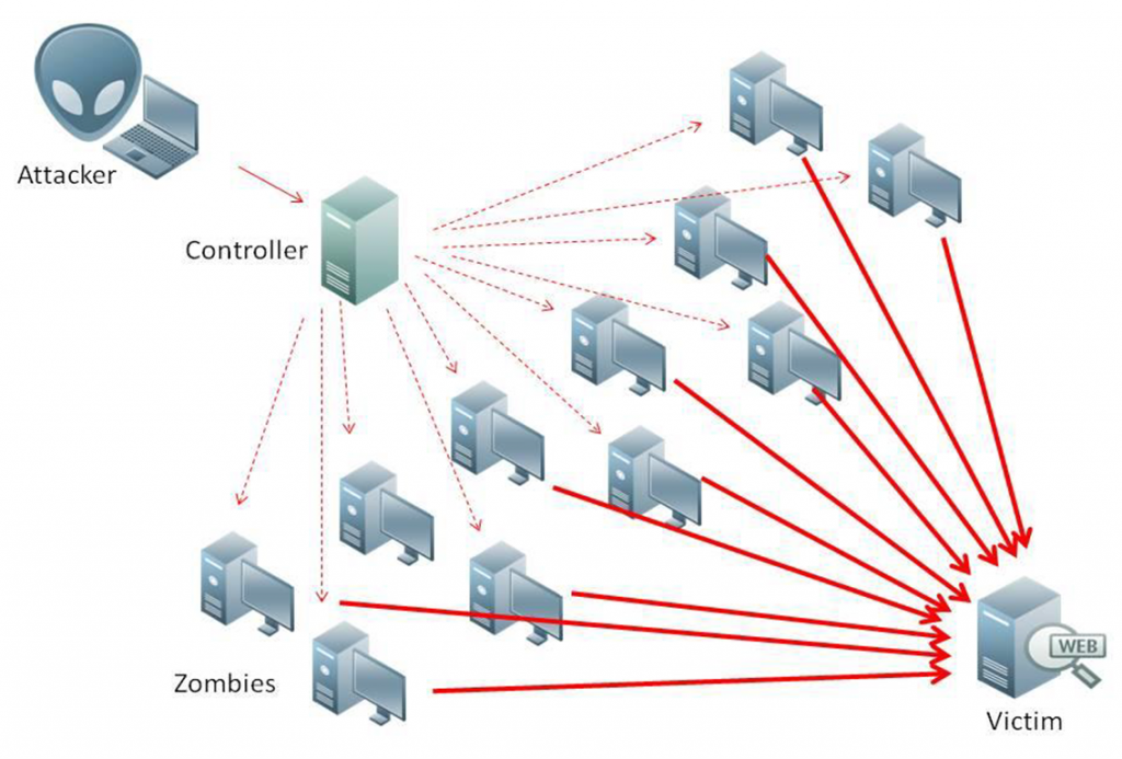 How to Mitigate a Real-Time DDoS Attack