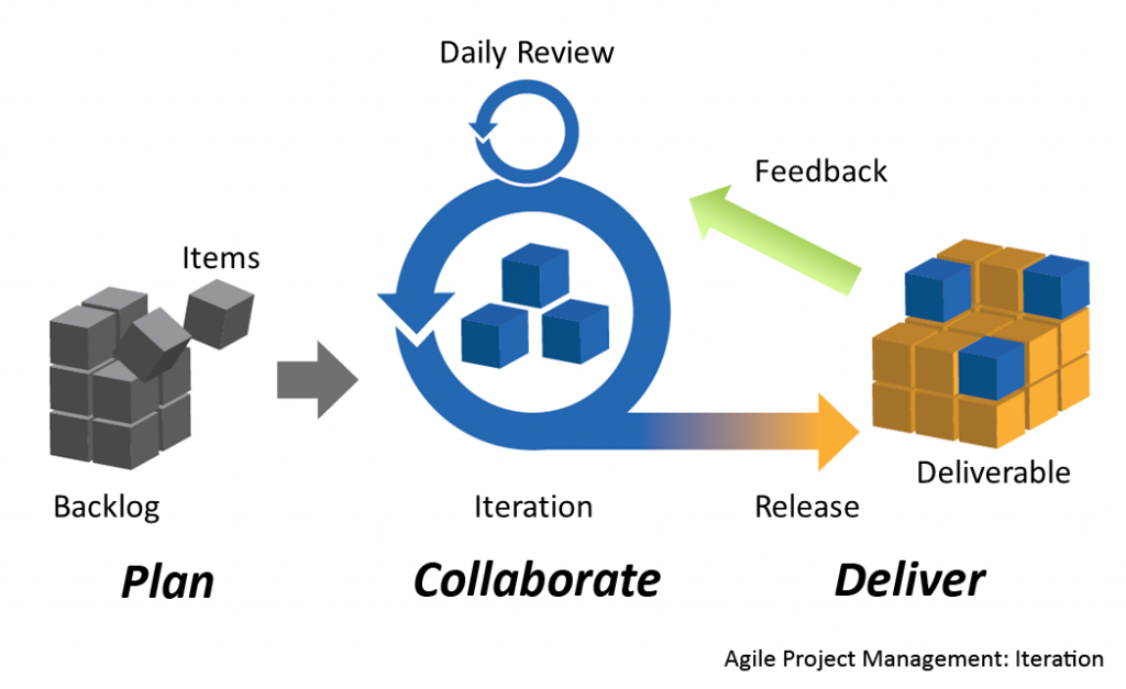 Reasons why Agile Project Management Is Spreading Its Wings