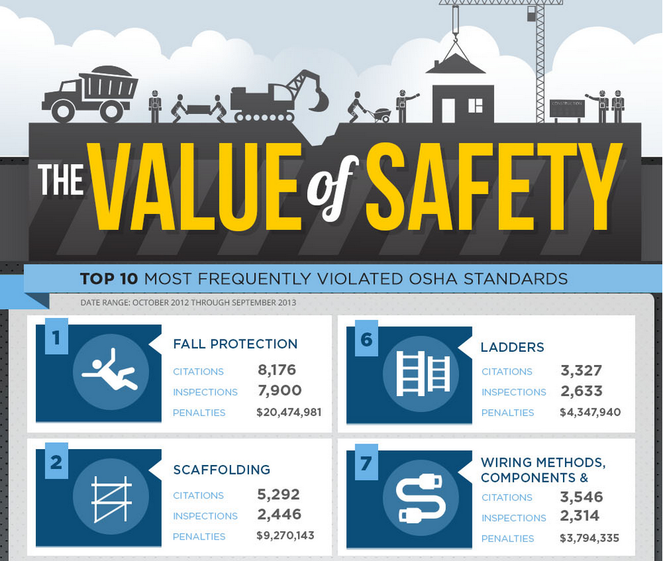 The Value of Safety [Infographic]