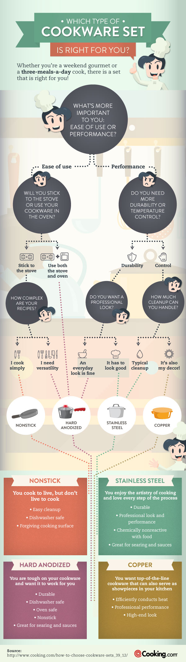 The Ultimate Guide for Choosing Cookware [Infographic]