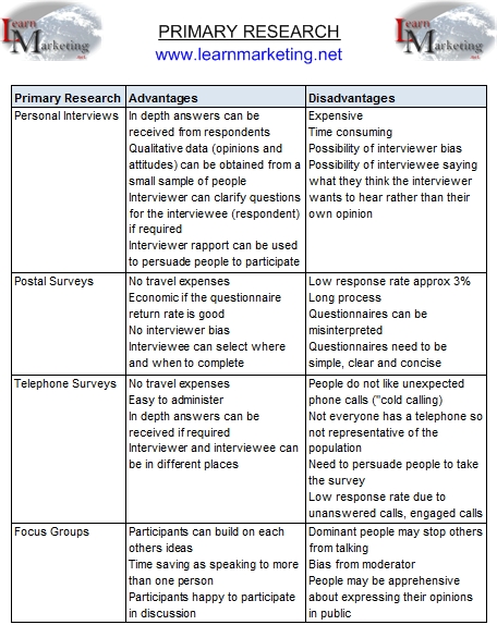 How to Go About Primary Research for Businesses Insight