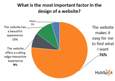 Providing Quality Web Design Services: Why is it Important
