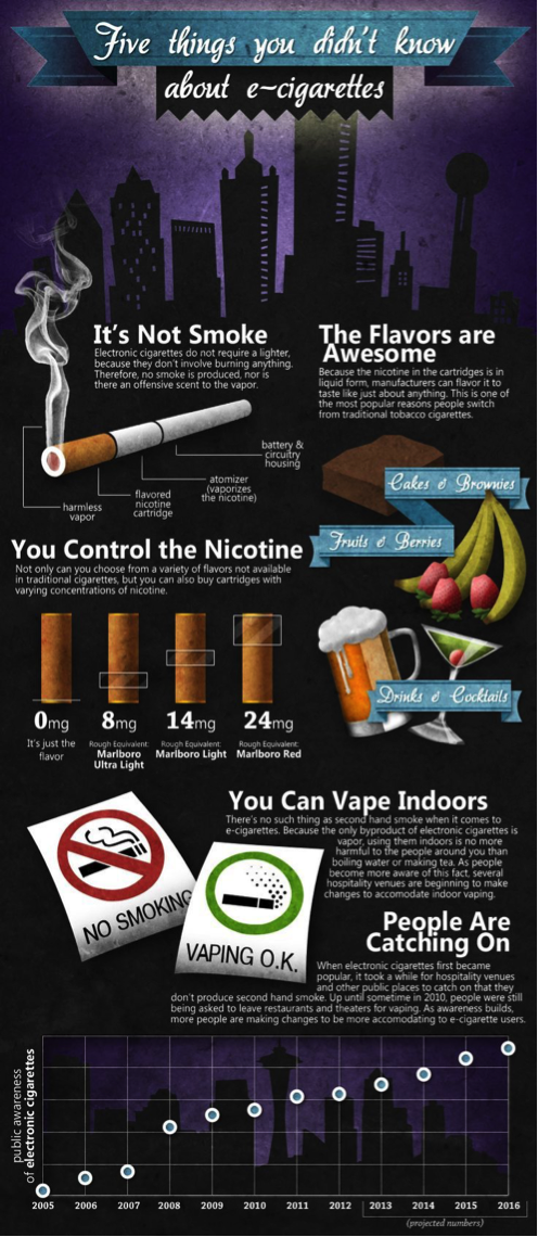 What You Didn’t Know about E-Cigs [Infographic]