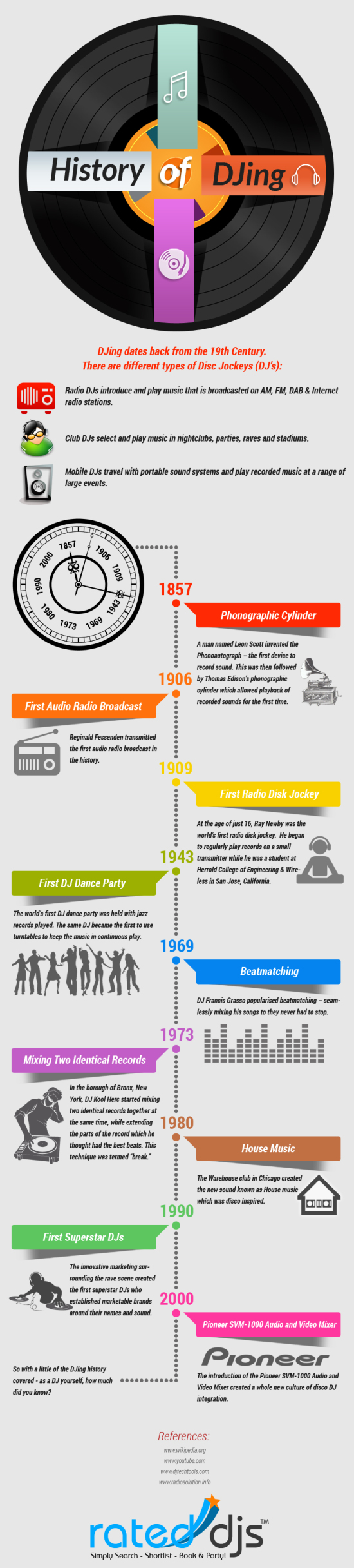 History of DJing [Infographic]
