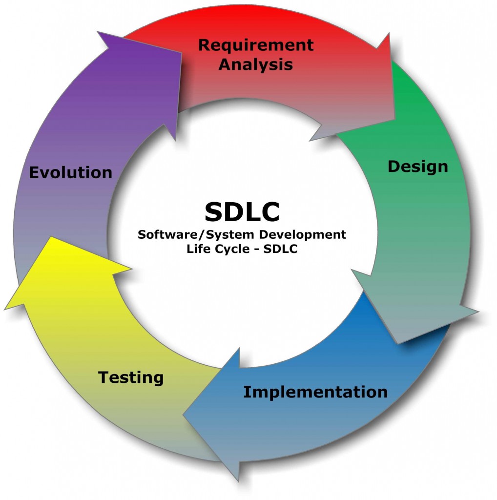 The Stages of the Software Development Process
