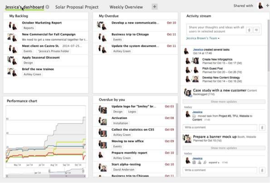 Wrike Review: a Powerful Project Management Software