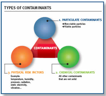 The Most Common Types of Contamination