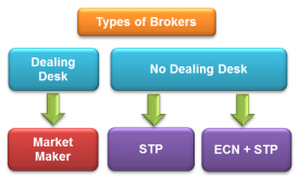 Market Maker vs. STP vs. ECN