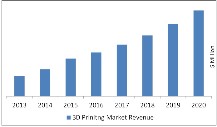 The Growth of 3D Printing: What the Future has in Store?