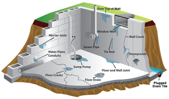 How Waterproofing Your Basement Saves You Money